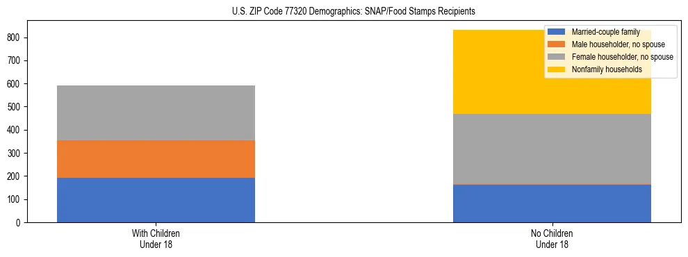 Stacked bar chart showing SNAP/Food Stamps recipient household composition by presence of children under 18 in US ZIP Code 77320, based on 2023 ACS data.