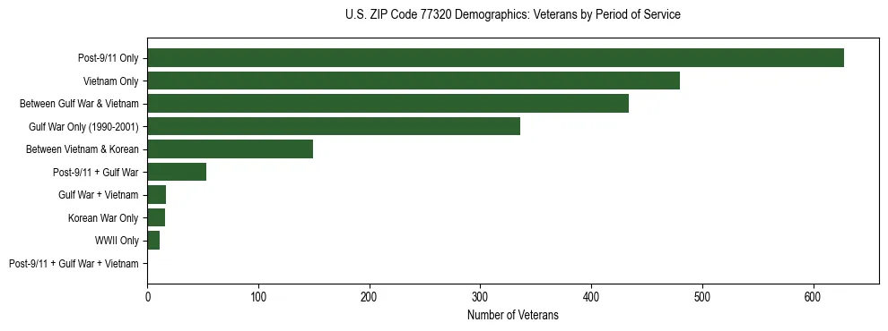 Bar chart showing the distribution of veterans by period of military service in US ZIP Code 77320 based on 2023 ACS data.