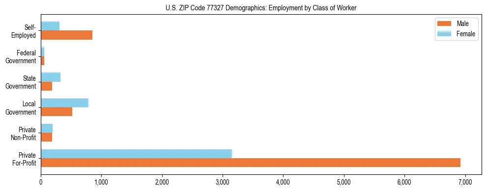 Horizontal bar chart showing employment distribution by class of worker and gender in US ZIP Code 77327, based on 2023 ACS data.