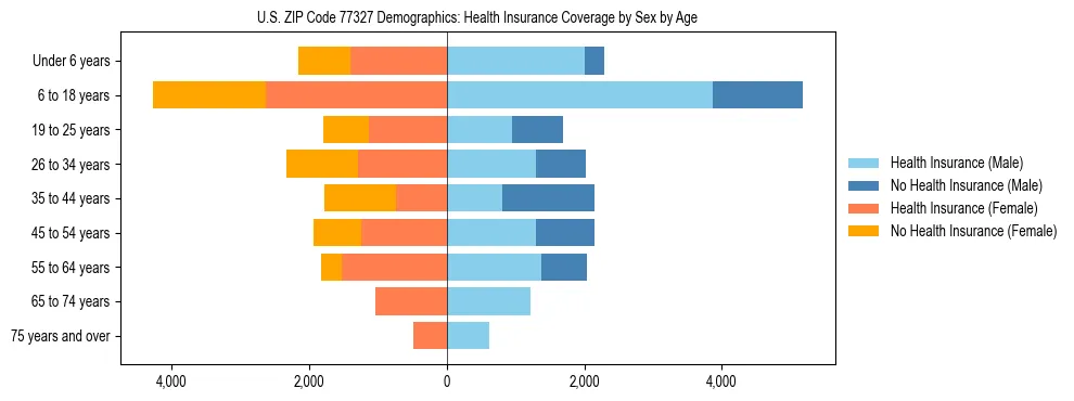 Pyramid chart showing health insurance coverage by age and sex in US ZIP Code 77327.