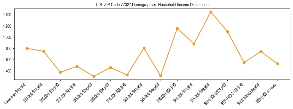 Horizontal bar chart showing household income distribution in US ZIP Code 77327.