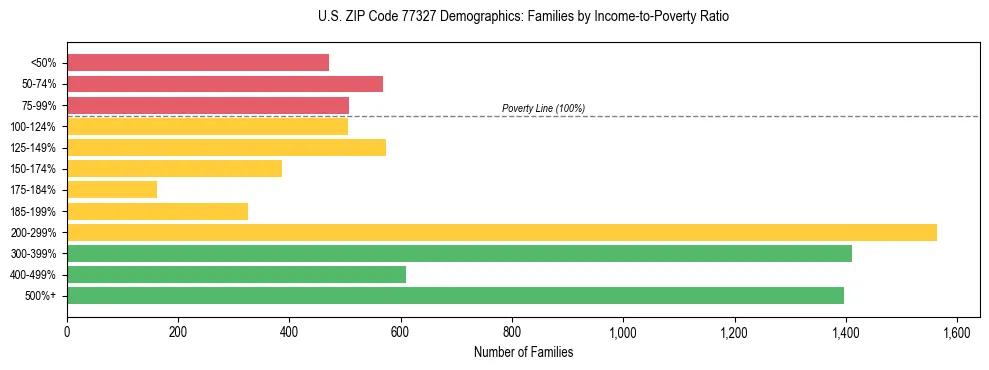 Bar chart showing family distribution by income-to-poverty ratio in US ZIP Code 77327, based on 2023 ACS data.