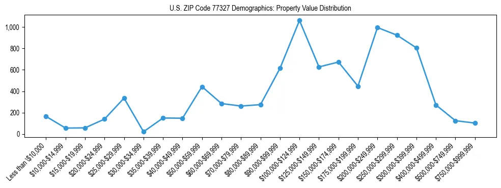 Line chart showing the distribution of property values for owner-occupied housing units in US ZIP Code 77327.
