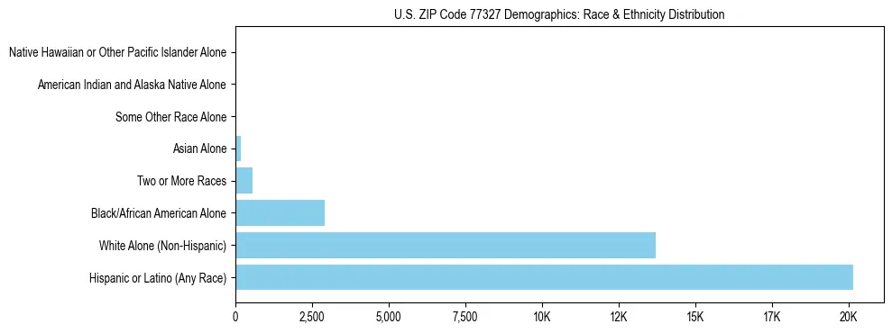Race and Ethnicity Distribution Chart for US ZIP Code 77327