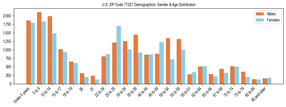 Bar chart showing the population distribution of US ZIP Code 77327 by age group and gender, based on 2023 ACS data.