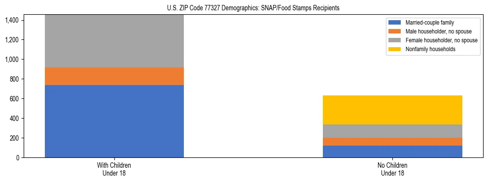 Stacked bar chart showing SNAP/Food Stamps recipient household composition by presence of children under 18 in US ZIP Code 77327, based on 2023 ACS data.