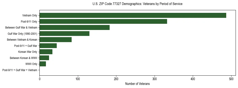 Bar chart showing the distribution of veterans by period of military service in US ZIP Code 77327 based on 2023 ACS data.