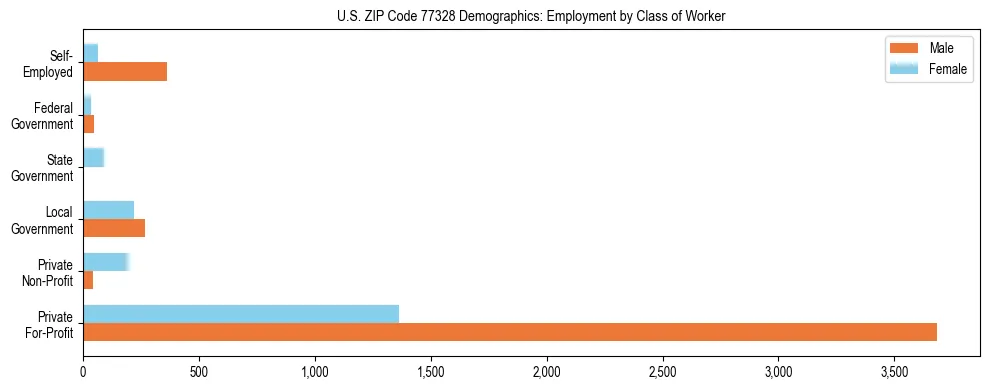 Horizontal bar chart showing employment distribution by class of worker and gender in US ZIP Code 77328, based on 2023 ACS data.