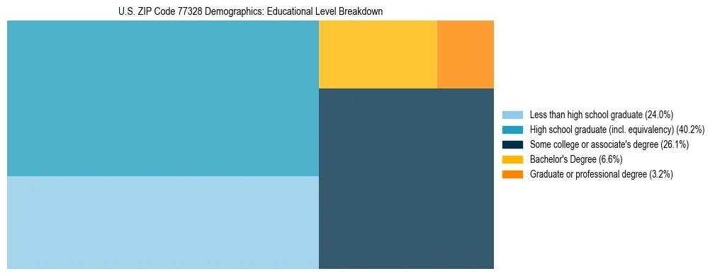 Treemap chart illustrating the educational attainment breakdown for population 25 years and over in US ZIP Code 77328.
