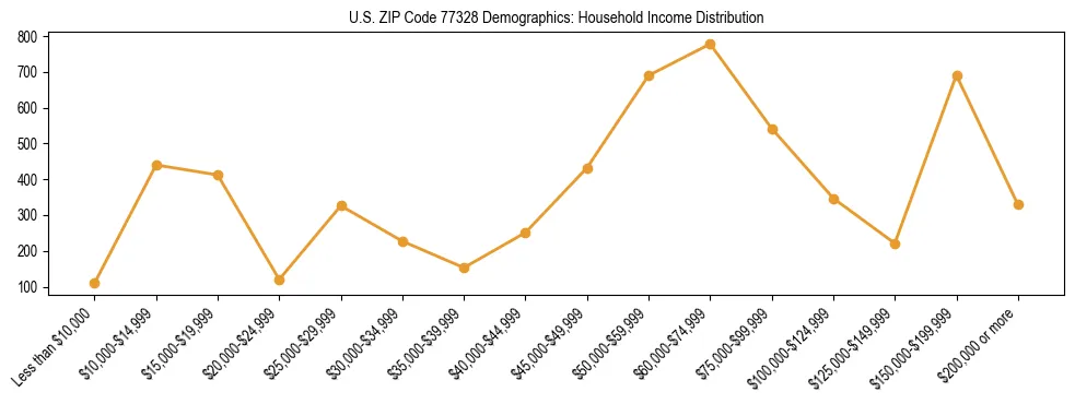 Horizontal bar chart showing household income distribution in US ZIP Code 77328.