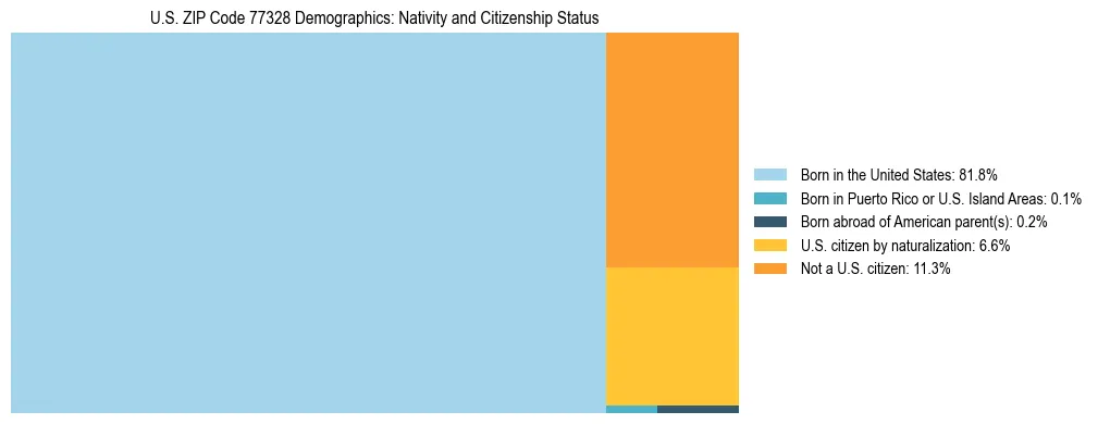 Treemap showing the population distribution by nativity and citizenship status in US ZIP Code 77328 based on U.S. Census data.