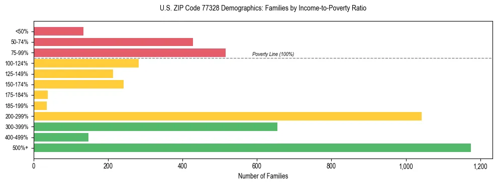 Bar chart showing family distribution by income-to-poverty ratio in US ZIP Code 77328, based on 2023 ACS data.