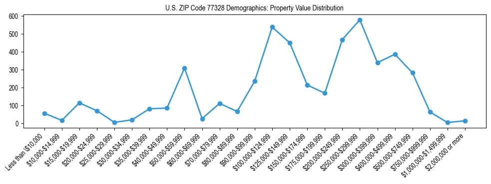 Line chart showing the distribution of property values for owner-occupied housing units in US ZIP Code 77328.