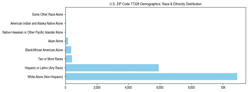 Race and Ethnicity Distribution Chart for US ZIP Code 77328