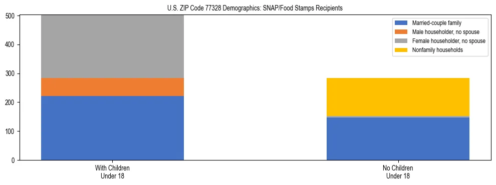 Stacked bar chart showing SNAP/Food Stamps recipient household composition by presence of children under 18 in US ZIP Code 77328, based on 2023 ACS data.