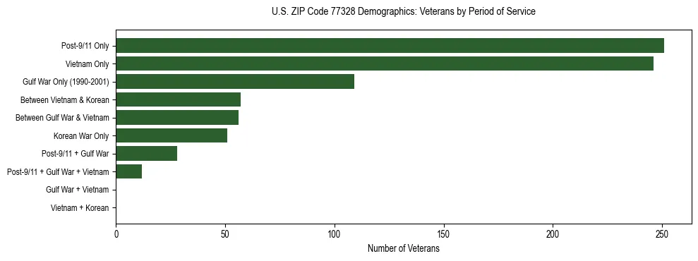Bar chart showing the distribution of veterans by period of military service in US ZIP Code 77328 based on 2023 ACS data.