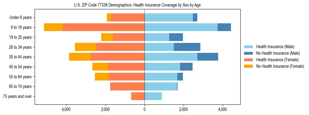 Pyramid chart showing health insurance coverage by age and sex in US ZIP Code 77338.