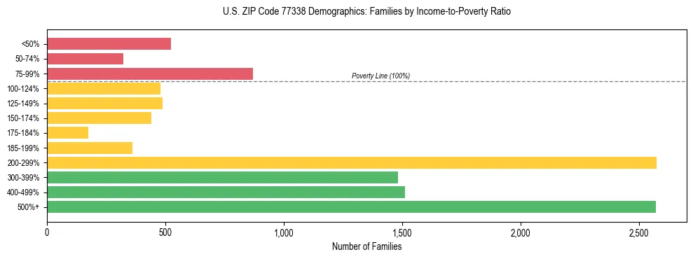 Bar chart showing family distribution by income-to-poverty ratio in US ZIP Code 77338, based on 2023 ACS data.
