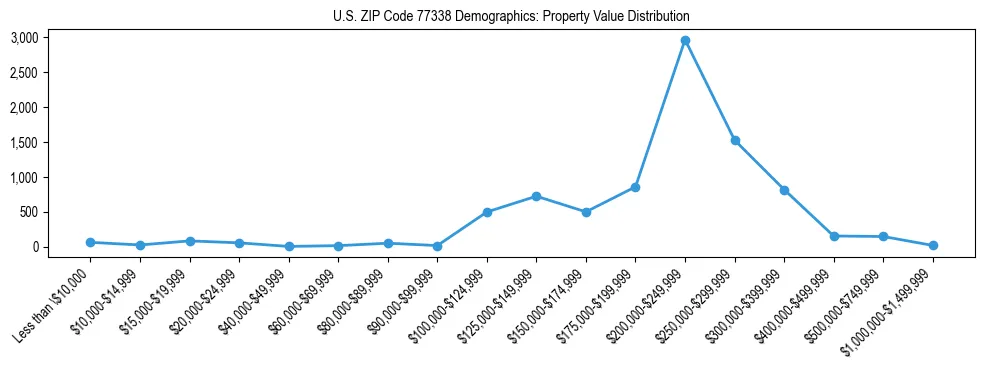 Line chart showing the distribution of property values for owner-occupied housing units in US ZIP Code 77338.