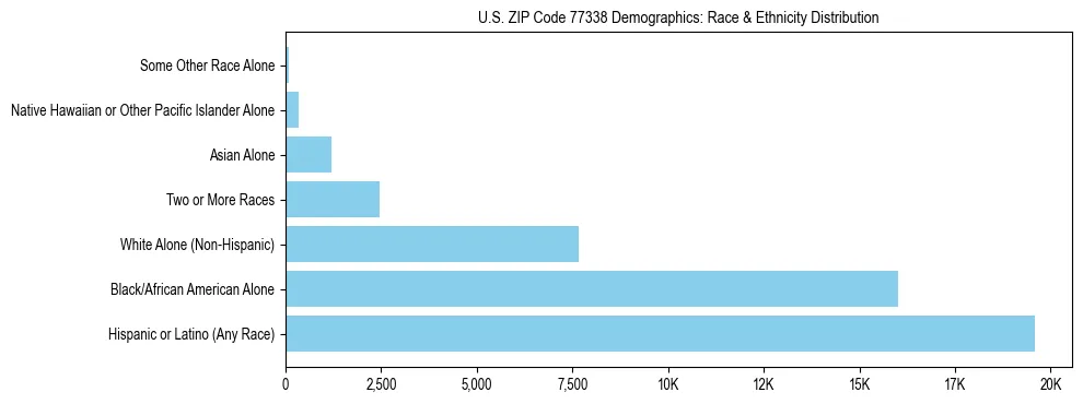 Race and Ethnicity Distribution Chart for US ZIP Code 77338