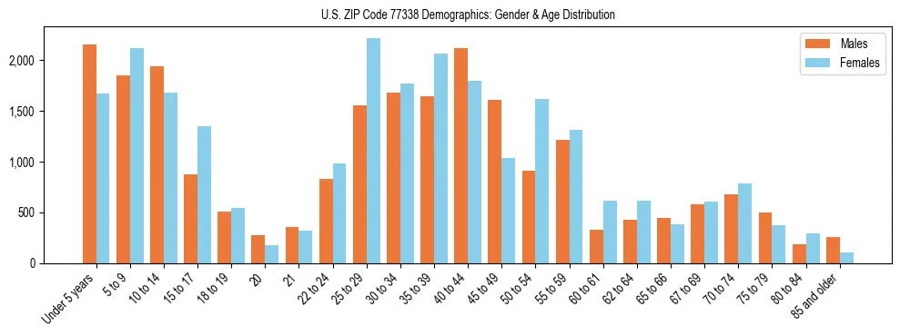 Bar chart showing the population distribution of US ZIP Code 77338 by age group and gender, based on 2023 ACS data.