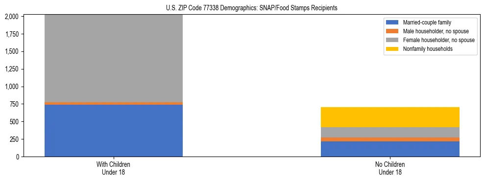 Stacked bar chart showing SNAP/Food Stamps recipient household composition by presence of children under 18 in US ZIP Code 77338, based on 2023 ACS data.
