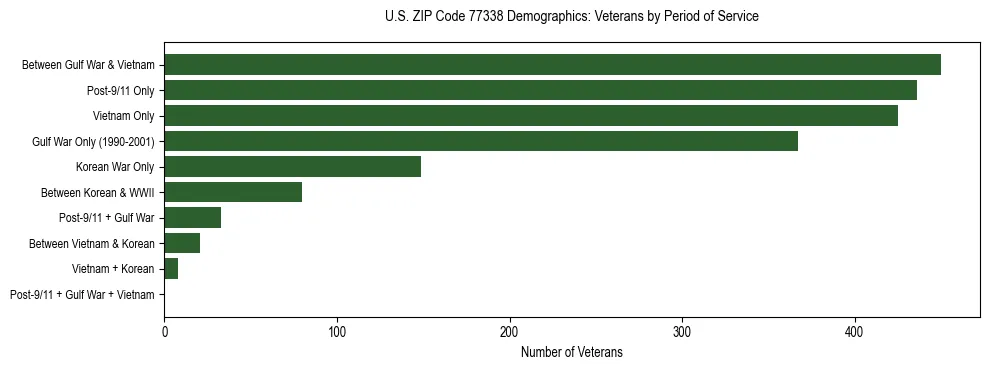 Bar chart showing the distribution of veterans by period of military service in US ZIP Code 77338 based on 2023 ACS data.