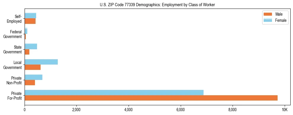Horizontal bar chart showing employment distribution by class of worker and gender in US ZIP Code 77339, based on 2023 ACS data.
