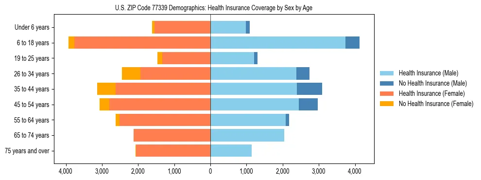 Pyramid chart showing health insurance coverage by age and sex in US ZIP Code 77339.