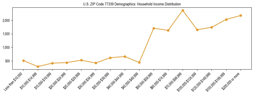 Horizontal bar chart showing household income distribution in US ZIP Code 77339.
