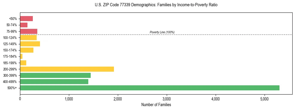 Bar chart showing family distribution by income-to-poverty ratio in US ZIP Code 77339, based on 2023 ACS data.