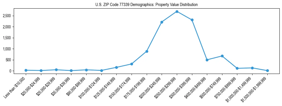 Line chart showing the distribution of property values for owner-occupied housing units in US ZIP Code 77339.