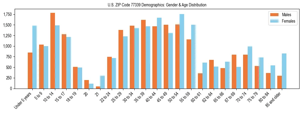 Bar chart showing the population distribution of US ZIP Code 77339 by age group and gender, based on 2023 ACS data.
