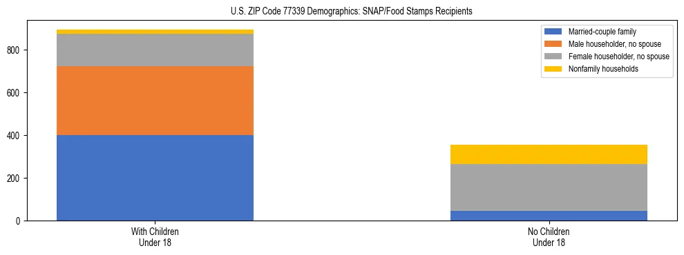 Stacked bar chart showing SNAP/Food Stamps recipient household composition by presence of children under 18 in US ZIP Code 77339, based on 2023 ACS data.