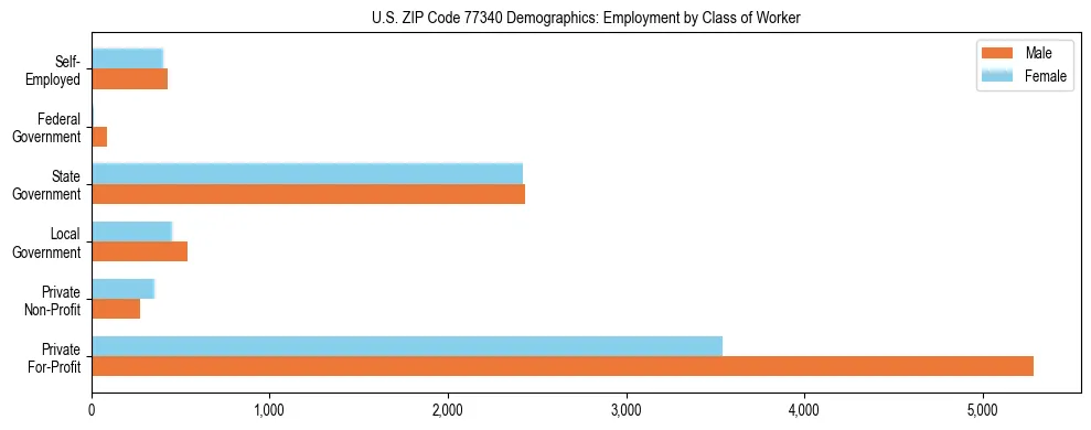 Horizontal bar chart showing employment distribution by class of worker and gender in US ZIP Code 77340, based on 2023 ACS data.