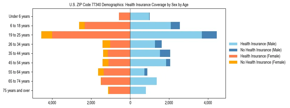 Pyramid chart showing health insurance coverage by age and sex in US ZIP Code 77340.