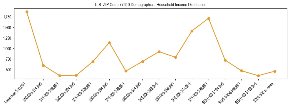 Horizontal bar chart showing household income distribution in US ZIP Code 77340.