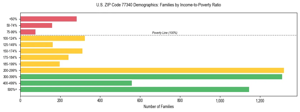 Bar chart showing family distribution by income-to-poverty ratio in US ZIP Code 77340, based on 2023 ACS data.