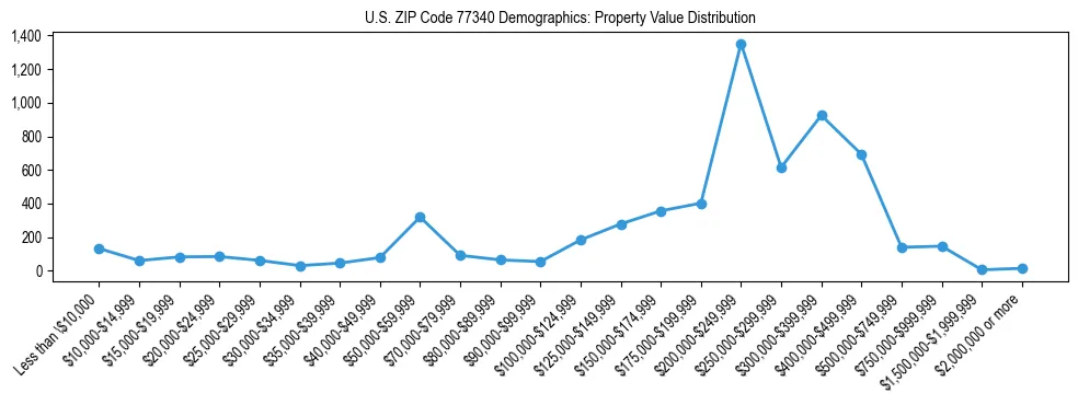 Line chart showing the distribution of property values for owner-occupied housing units in US ZIP Code 77340.
