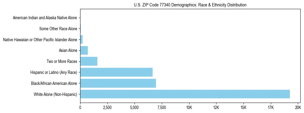 Race and Ethnicity Distribution Chart for US ZIP Code 77340
