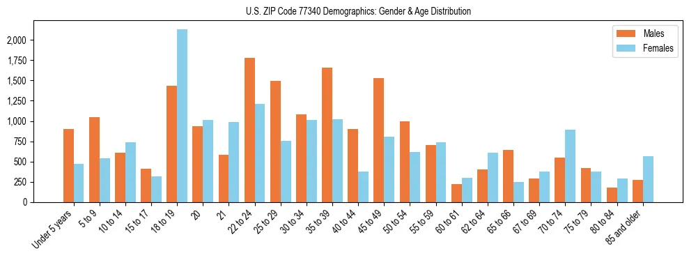 Bar chart showing the population distribution of US ZIP Code 77340 by age group and gender, based on 2023 ACS data.
