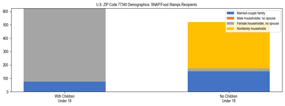 Stacked bar chart showing SNAP/Food Stamps recipient household composition by presence of children under 18 in US ZIP Code 77340, based on 2023 ACS data.