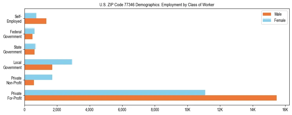 Horizontal bar chart showing employment distribution by class of worker and gender in US ZIP Code 77346, based on 2023 ACS data.