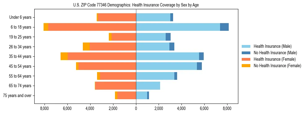 Pyramid chart showing health insurance coverage by age and sex in US ZIP Code 77346.