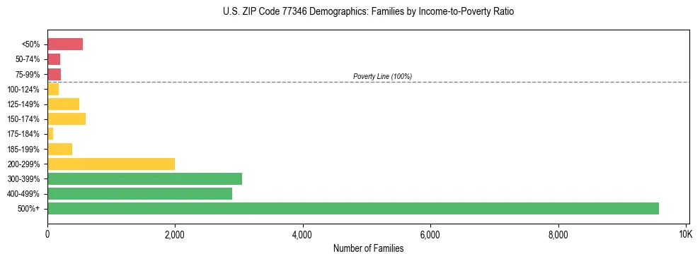 Bar chart showing family distribution by income-to-poverty ratio in US ZIP Code 77346, based on 2023 ACS data.