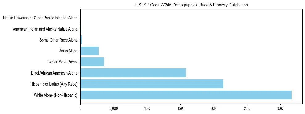 Race and Ethnicity Distribution Chart for US ZIP Code 77346