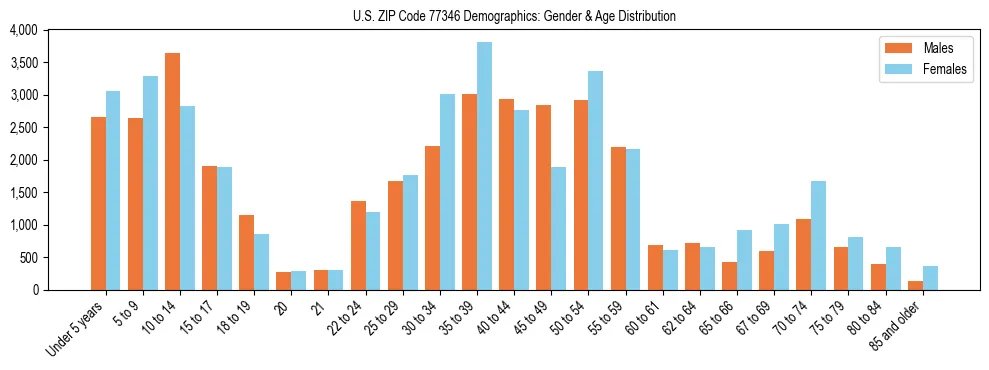 Bar chart showing the population distribution of US ZIP Code 77346 by age group and gender, based on 2023 ACS data.