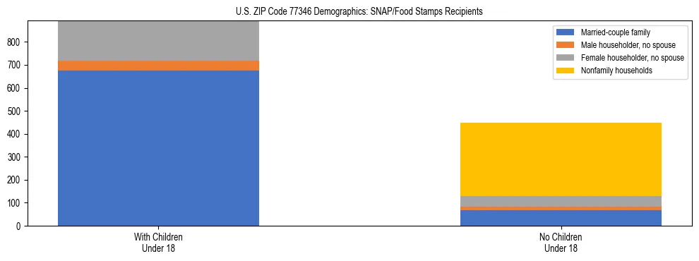 Stacked bar chart showing SNAP/Food Stamps recipient household composition by presence of children under 18 in US ZIP Code 77346, based on 2023 ACS data.