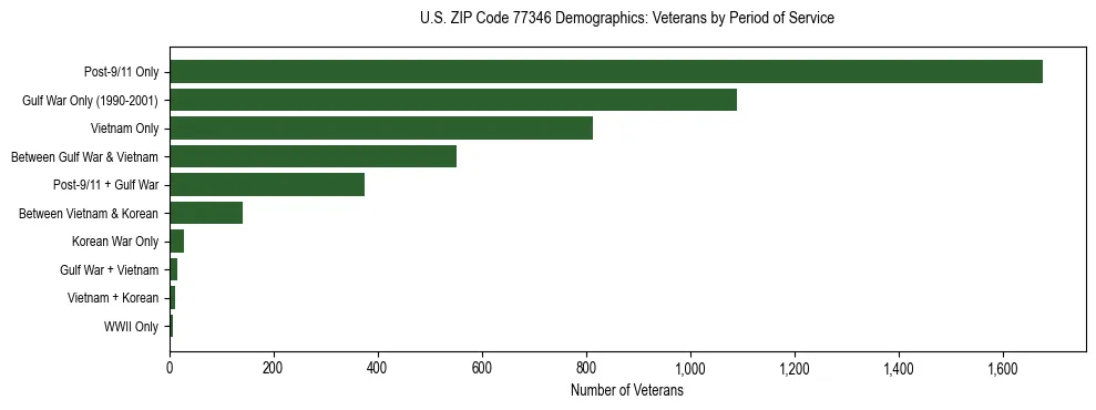 Bar chart showing the distribution of veterans by period of military service in US ZIP Code 77346 based on 2023 ACS data.