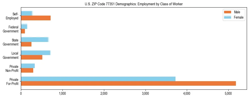 Horizontal bar chart showing employment distribution by class of worker and gender in US ZIP Code 77351, based on 2023 ACS data.